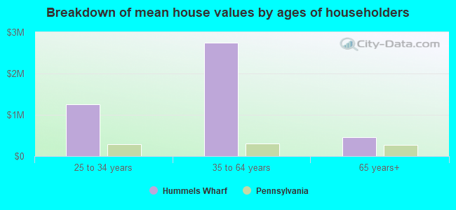 Breakdown of mean house values by ages of householders