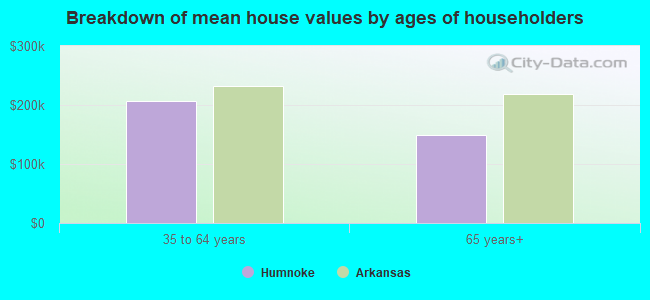 Breakdown of mean house values by ages of householders