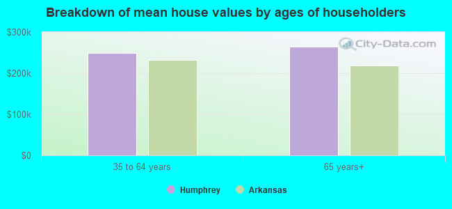 Breakdown of mean house values by ages of householders