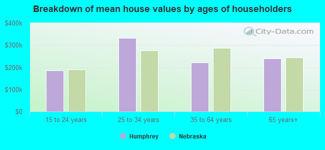 Breakdown of mean house values by ages of householders