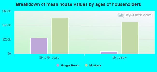 Breakdown of mean house values by ages of householders