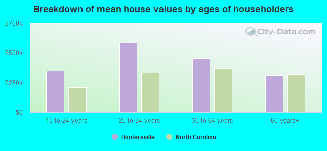 Breakdown of mean house values by ages of householders