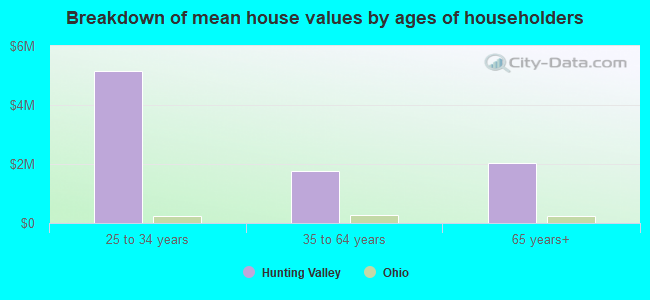 Breakdown of mean house values by ages of householders