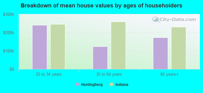 Breakdown of mean house values by ages of householders