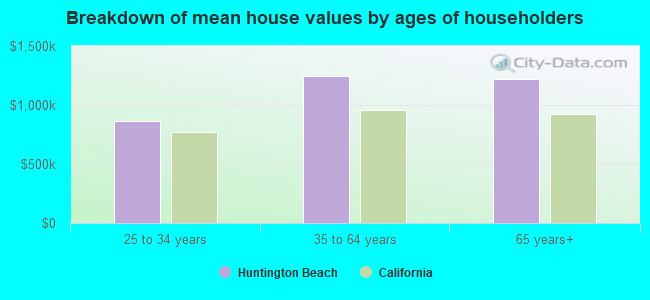 Breakdown of mean house values by ages of householders