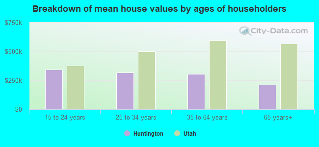 Breakdown of mean house values by ages of householders