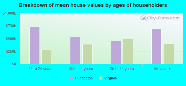 Breakdown of mean house values by ages of householders