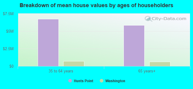 Breakdown of mean house values by ages of householders