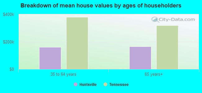 Breakdown of mean house values by ages of householders