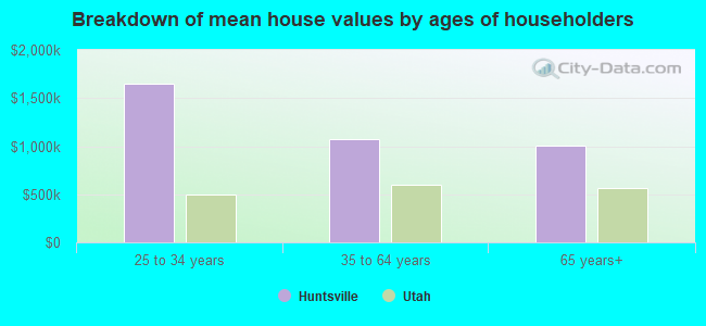 Breakdown of mean house values by ages of householders