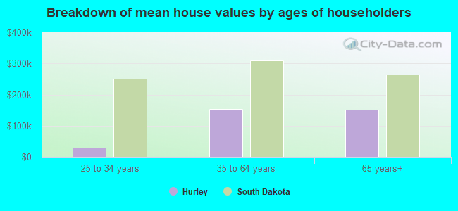 Breakdown of mean house values by ages of householders