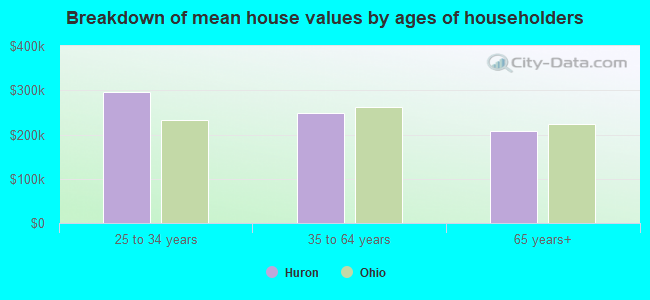 Breakdown of mean house values by ages of householders