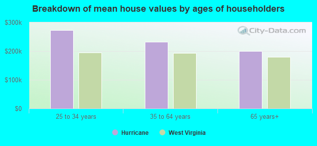 Breakdown of mean house values by ages of householders