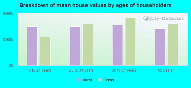 Breakdown of mean house values by ages of householders