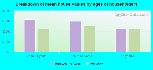 Breakdown of mean house values by ages of householders