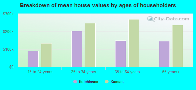 Breakdown of mean house values by ages of householders