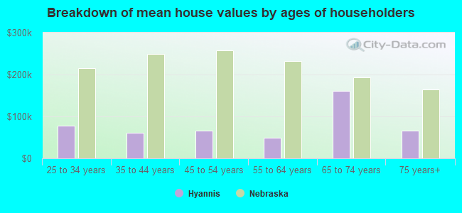 Breakdown of mean house values by ages of householders