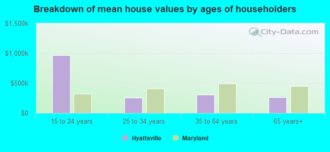 Breakdown of mean house values by ages of householders