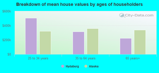 Breakdown of mean house values by ages of householders