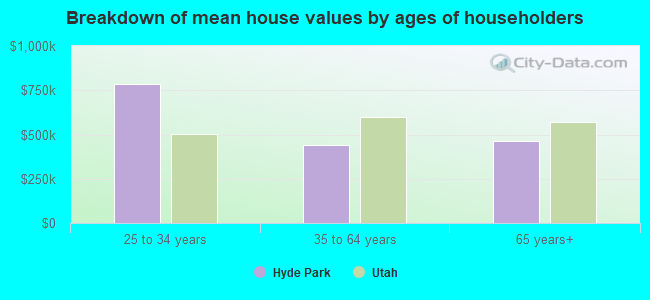 Breakdown of mean house values by ages of householders