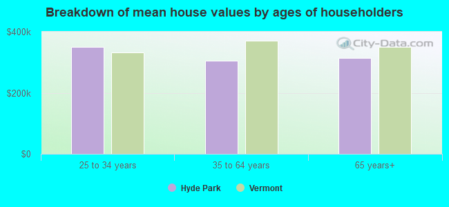 Breakdown of mean house values by ages of householders