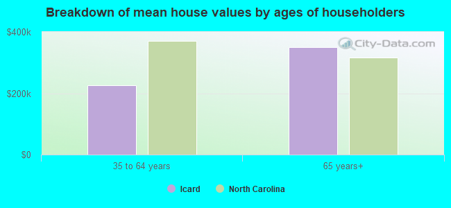 Breakdown of mean house values by ages of householders