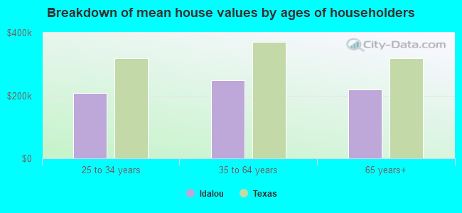 Breakdown of mean house values by ages of householders