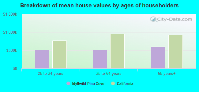 Breakdown of mean house values by ages of householders