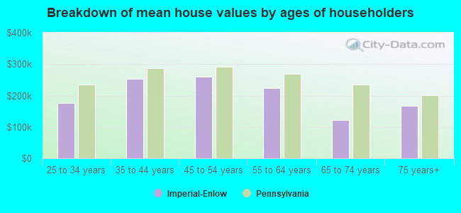 Breakdown of mean house values by ages of householders