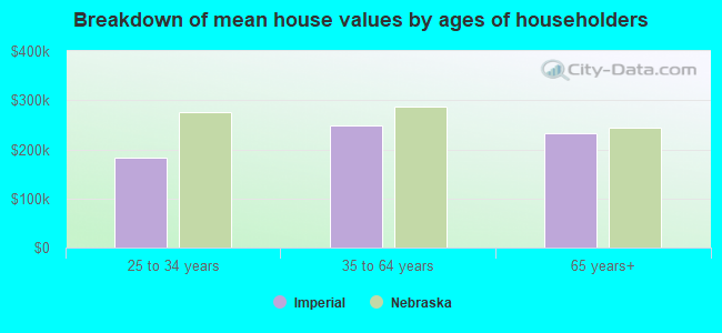 Breakdown of mean house values by ages of householders