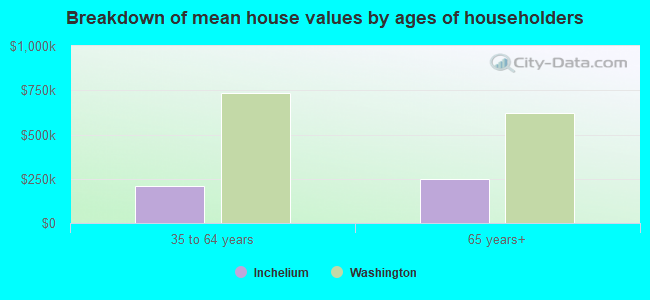 Breakdown of mean house values by ages of householders