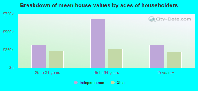 Breakdown of mean house values by ages of householders