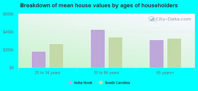 Breakdown of mean house values by ages of householders