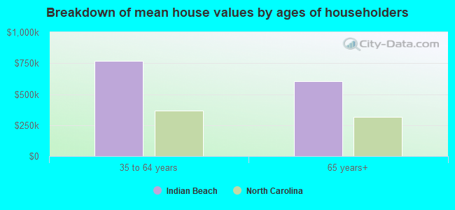 Breakdown of mean house values by ages of householders