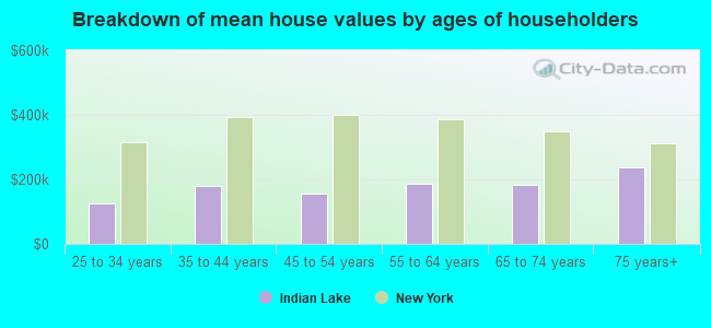 Breakdown of mean house values by ages of householders