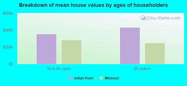 Breakdown of mean house values by ages of householders