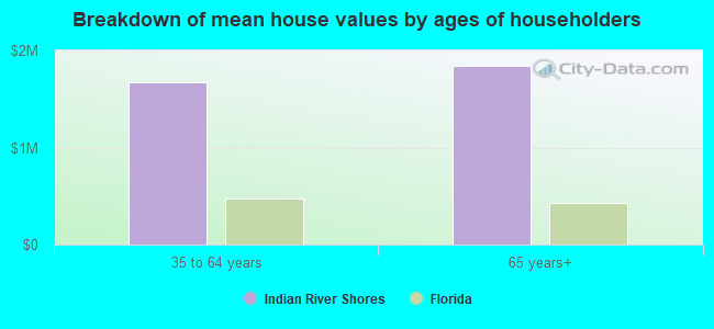 Breakdown of mean house values by ages of householders