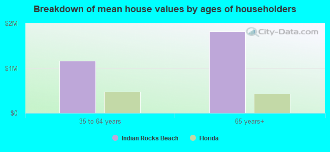 Breakdown of mean house values by ages of householders