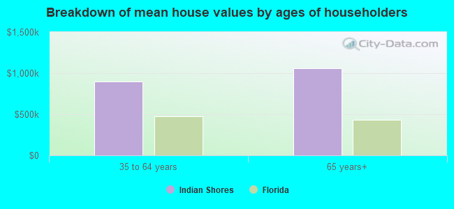 Breakdown of mean house values by ages of householders