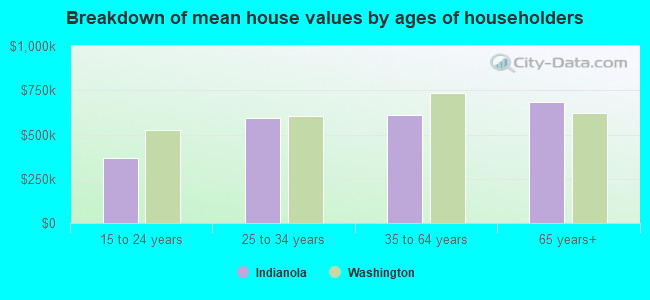 Breakdown of mean house values by ages of householders