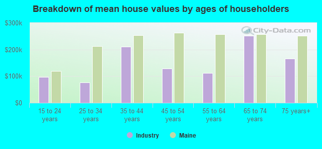 Breakdown of mean house values by ages of householders