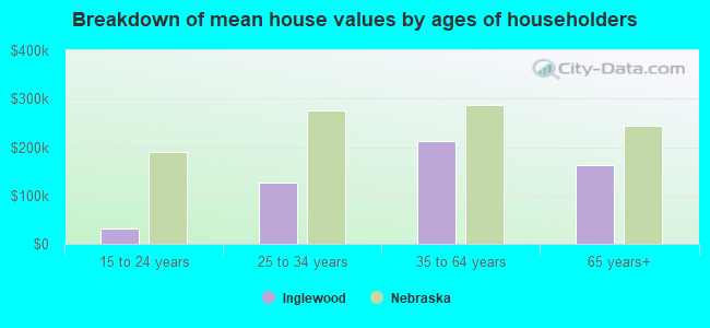 Breakdown of mean house values by ages of householders