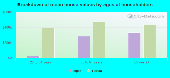 Breakdown of mean house values by ages of householders