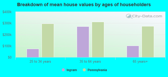 Breakdown of mean house values by ages of householders