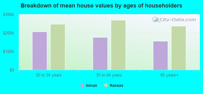 Breakdown of mean house values by ages of householders