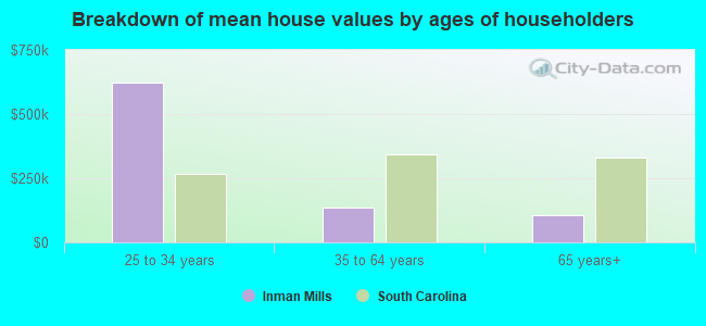 Breakdown of mean house values by ages of householders