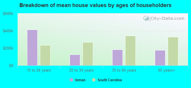 Breakdown of mean house values by ages of householders