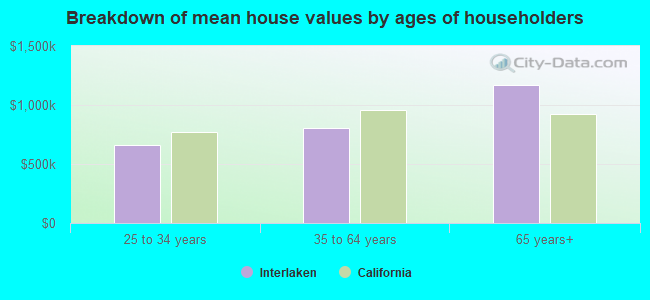 Breakdown of mean house values by ages of householders