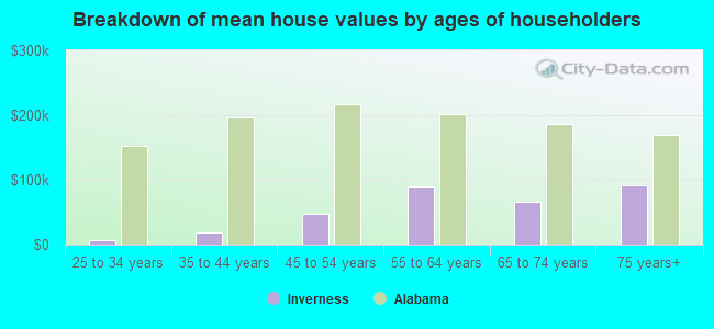 Breakdown of mean house values by ages of householders