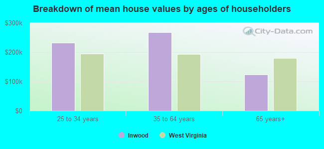 Breakdown of mean house values by ages of householders